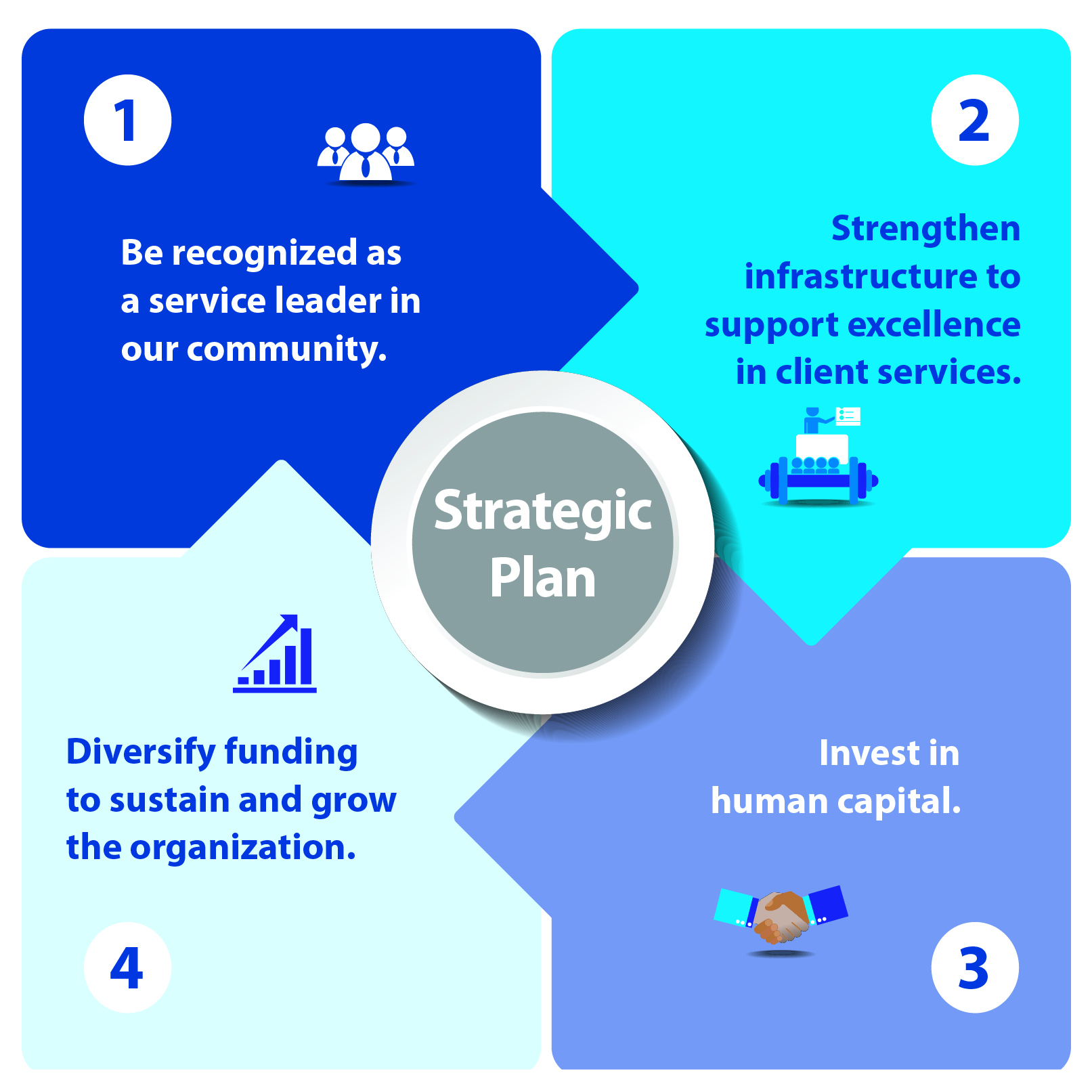 Image of the four key pillars: 1. Be recognized as a service leader in our community 2. Strengthen infrastructure to support excellance in client services 3. Diversify funding to sustain and grown the organization and 4. invest in human capital